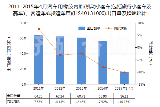 2011-2015年4月汽車用橡膠內胎(機動小客車(包括旅行小客車及賽車)、客運車或貨運車用)(HS40131000)出口量及增速統計